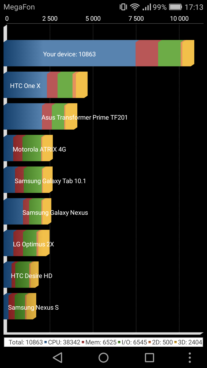 Производительность Huawei Y6II 