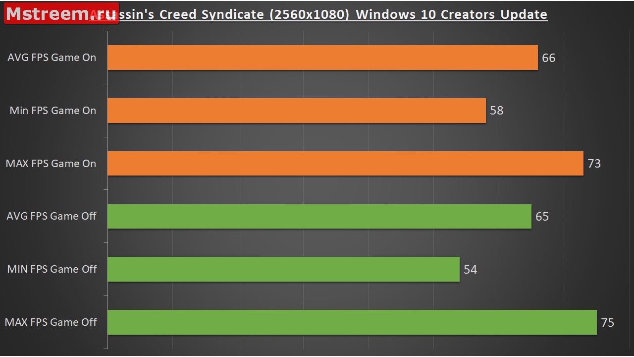 Количество кадров в секунду Assassin's Creed Syndicate. Игровой режим включен/выключен. Windows 10 Creators Update.