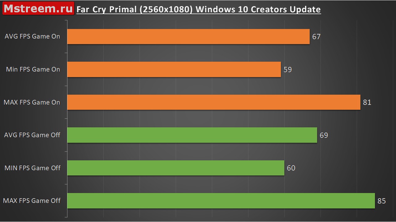 Количество кадров в секунду Far Cry Primal. Игровой режим включен/выключен. Windows 10 Creators Update.