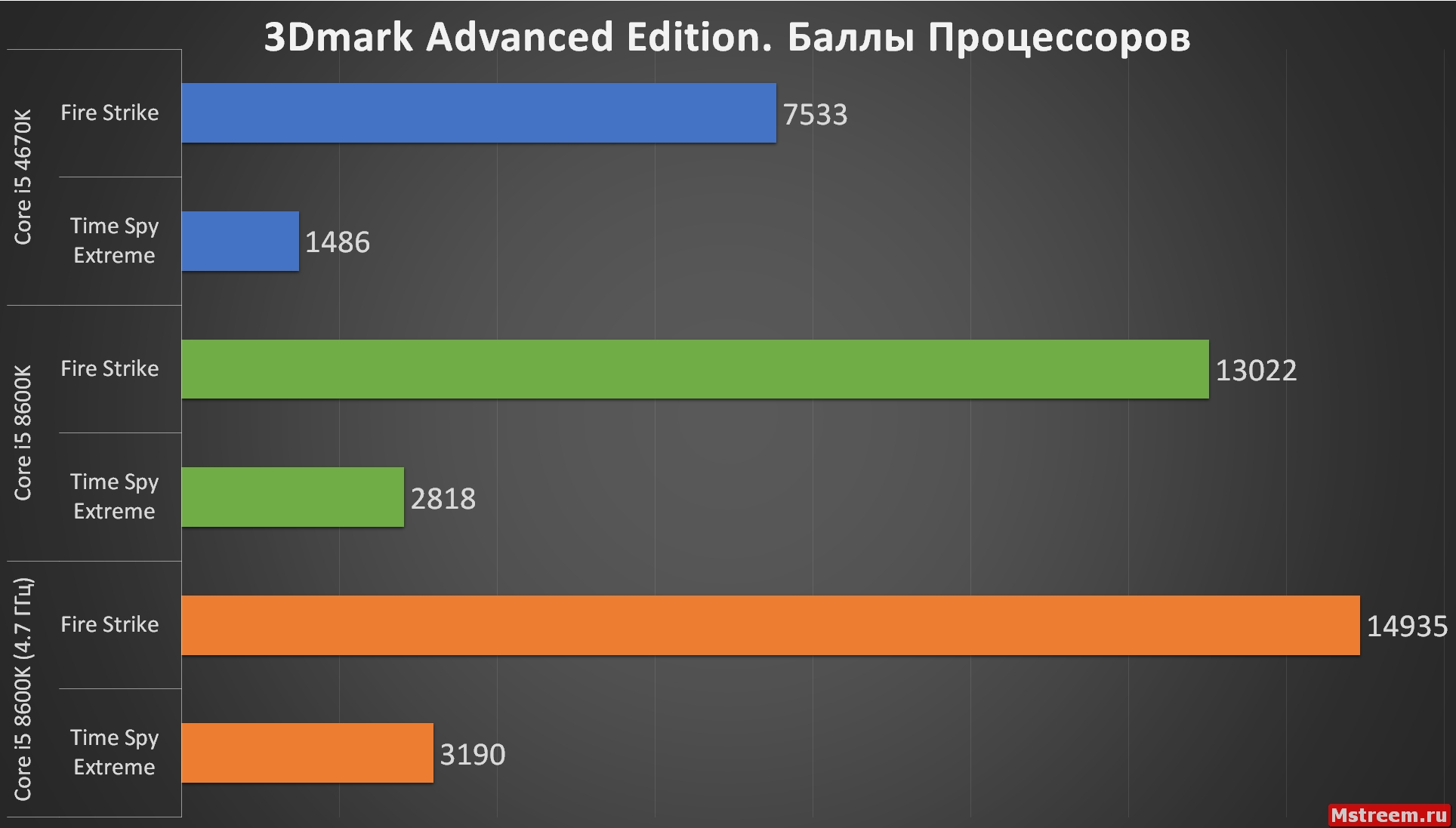 3D Mark Core i5 8600K. ASRock Fatal1ty Z370 Gaming K6