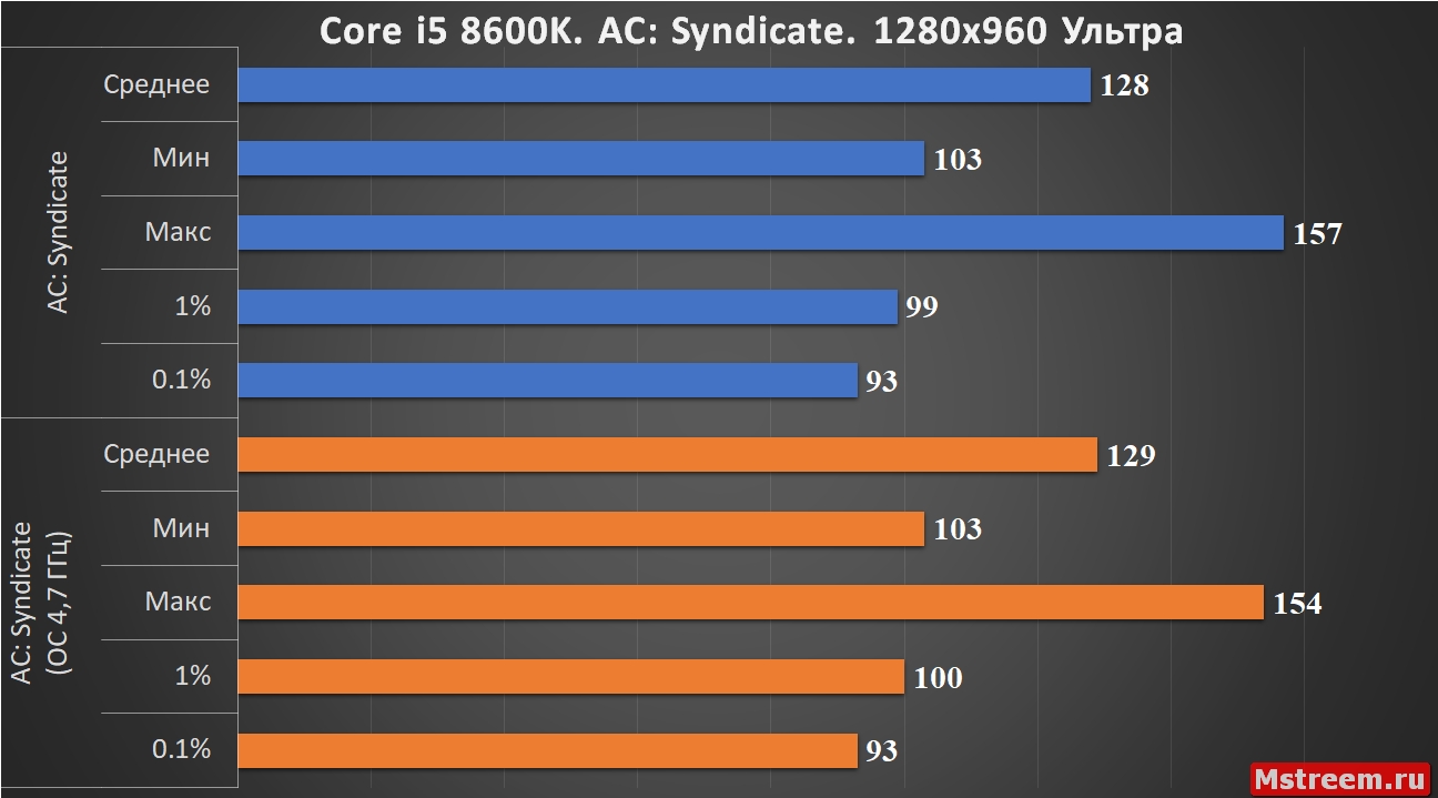 Assassin's Creed Syndicate Core i5 8600K