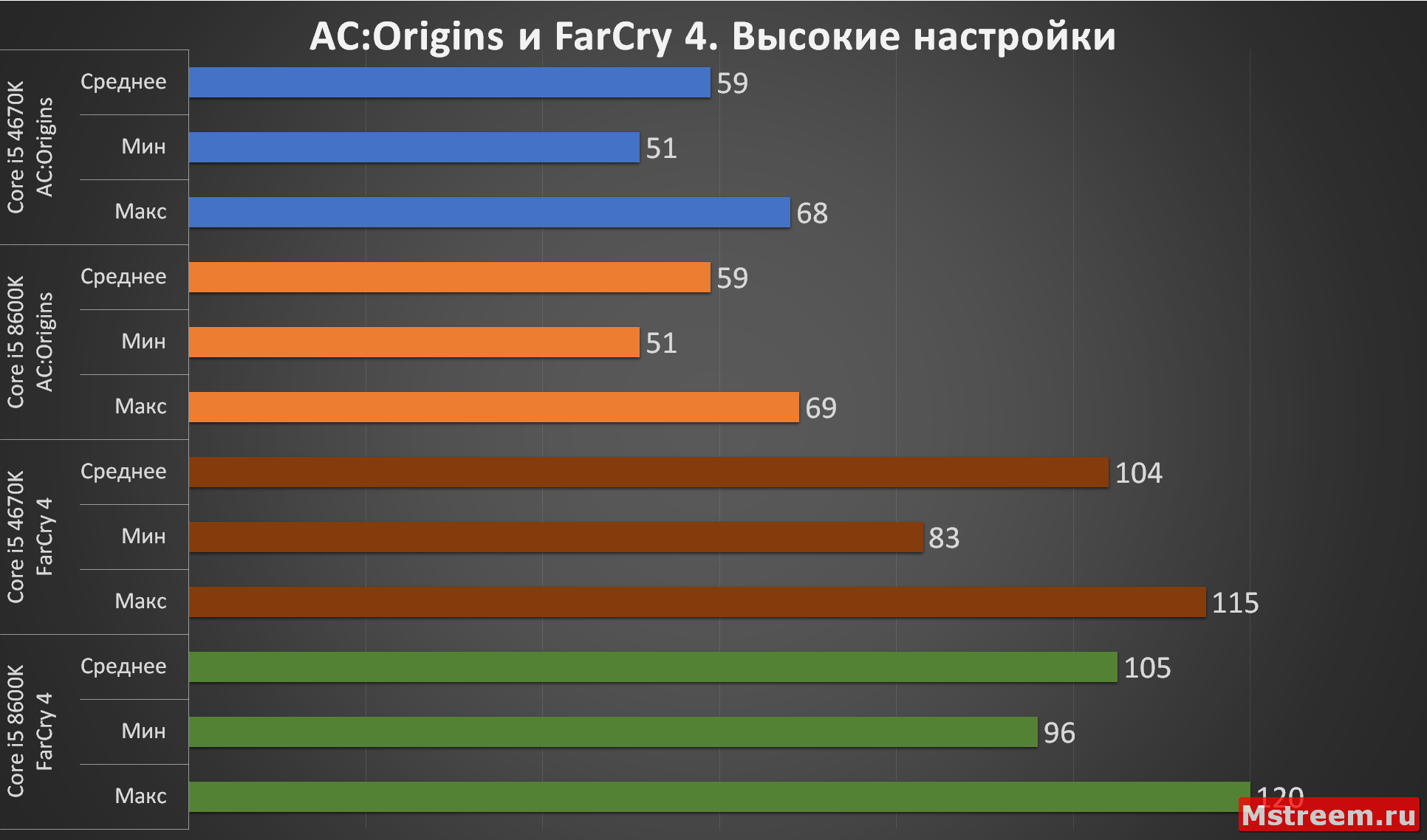Высокие настройки FarCry 4 и AC: Origins (Intel Core i5 4670K VS 8600K)
