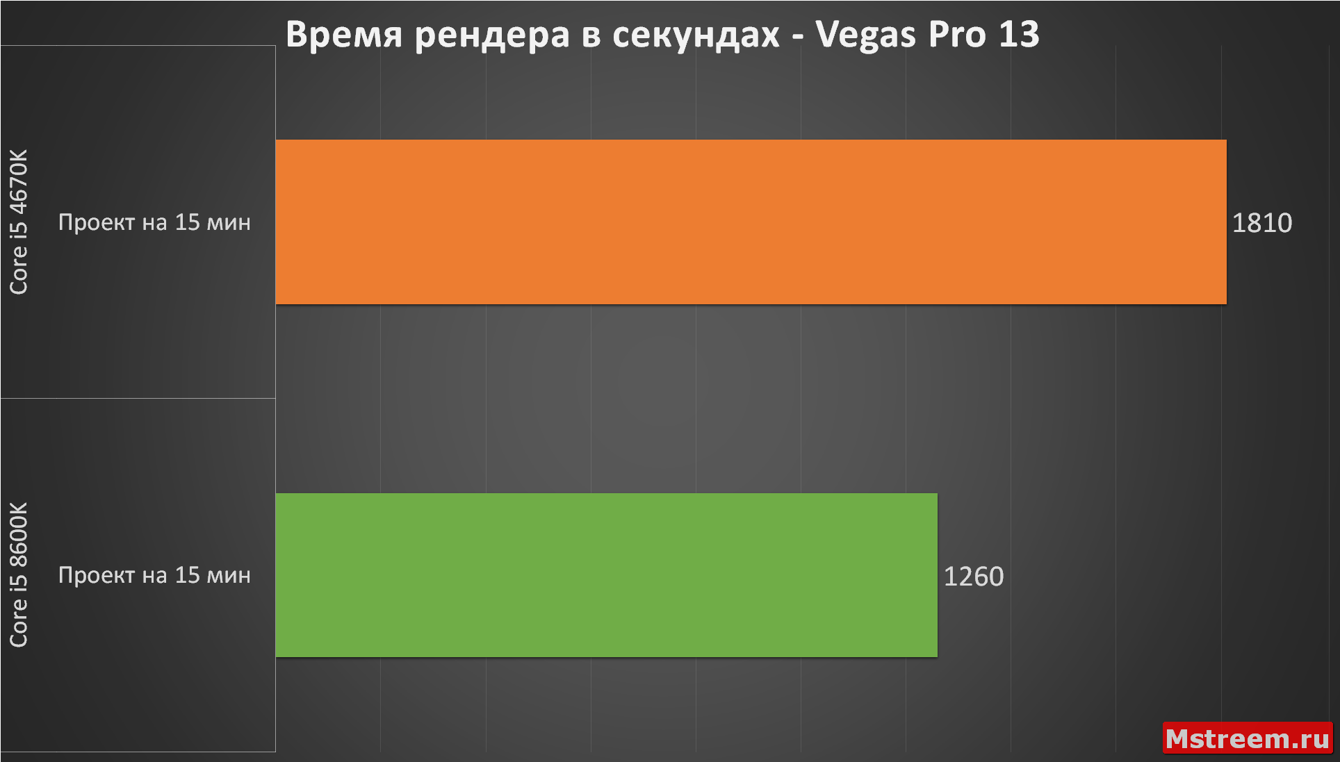 Время рендера в Vegas Pro 13 (Intel Core i5 4670K VS 8600K)