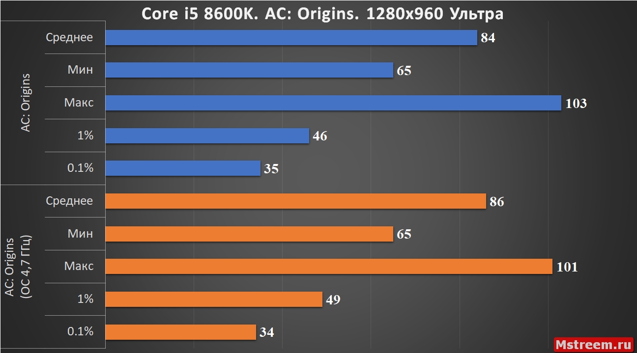 Assassin's Creed Origins Core i5 8600K