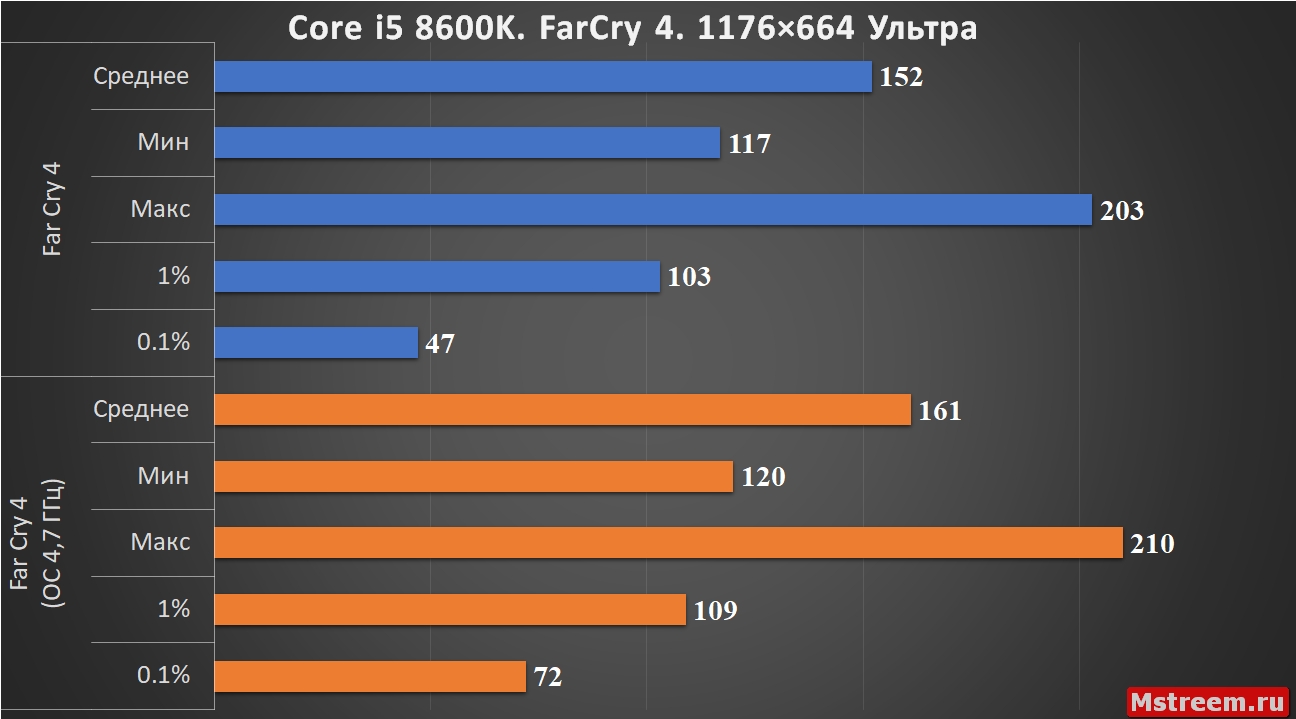 Far Cry 4 Core i5 8600K