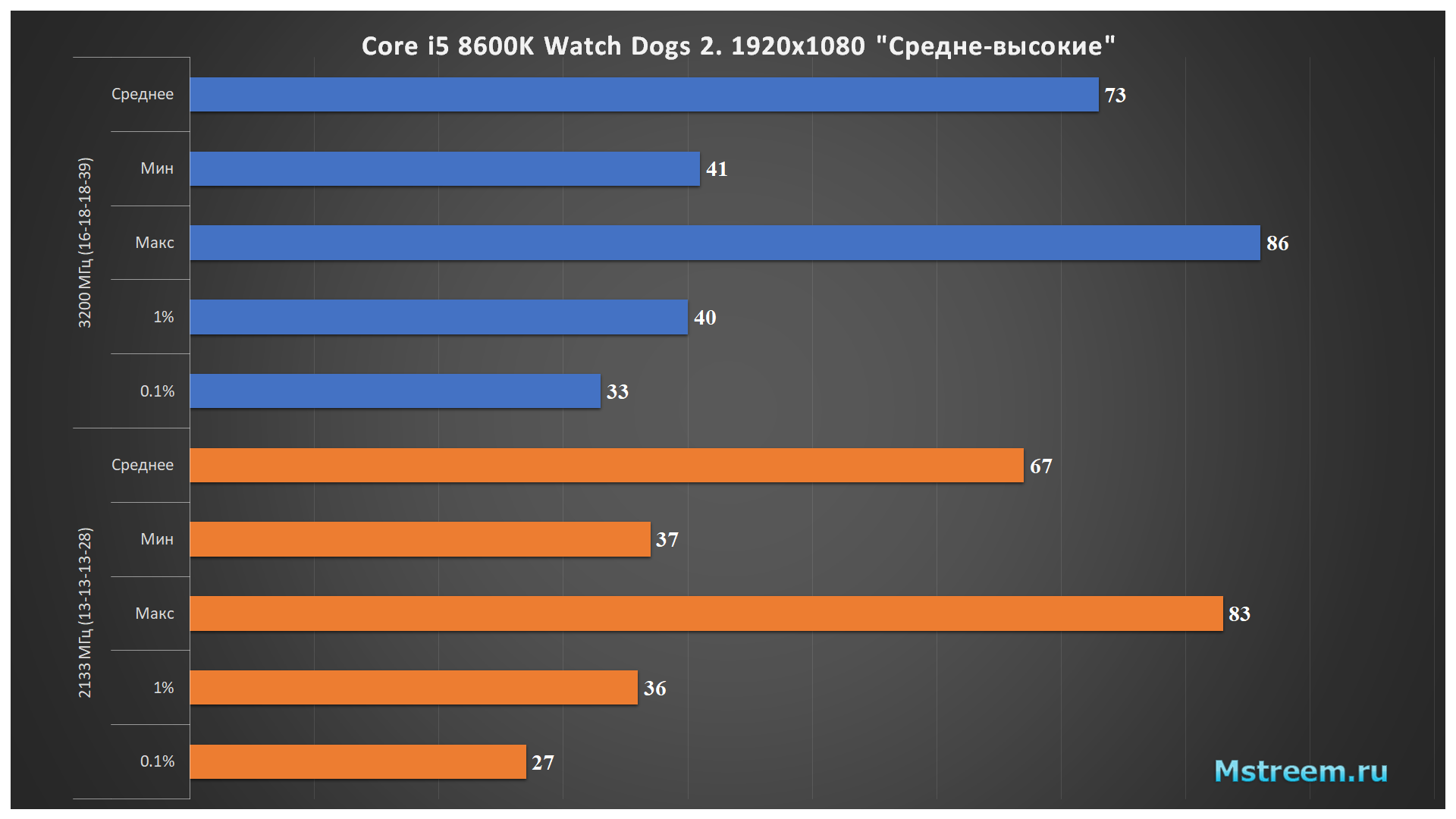Watch Dogs 2 – Оперативная память 2133 МГц vs 3200 МГц