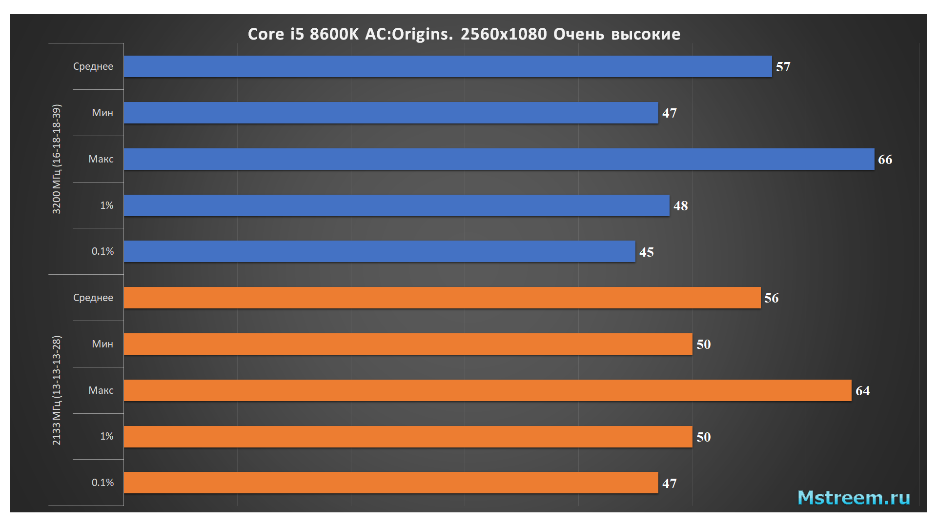 Assassin's Creed Origins – Оперативная память 2133 МГц vs 3200 МГц