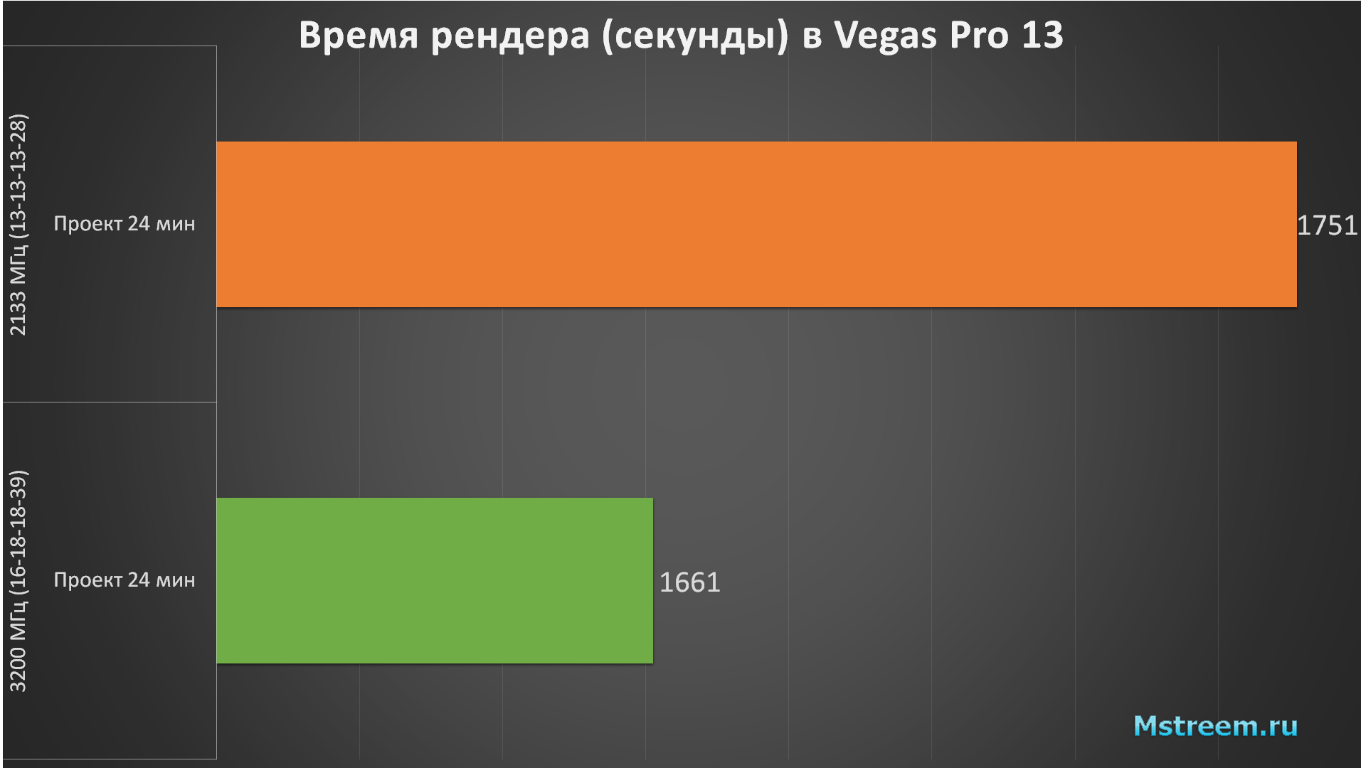 Монтаж в Vegas Pro 13. Оперативная память 2133 МГц vs 3200 МГц