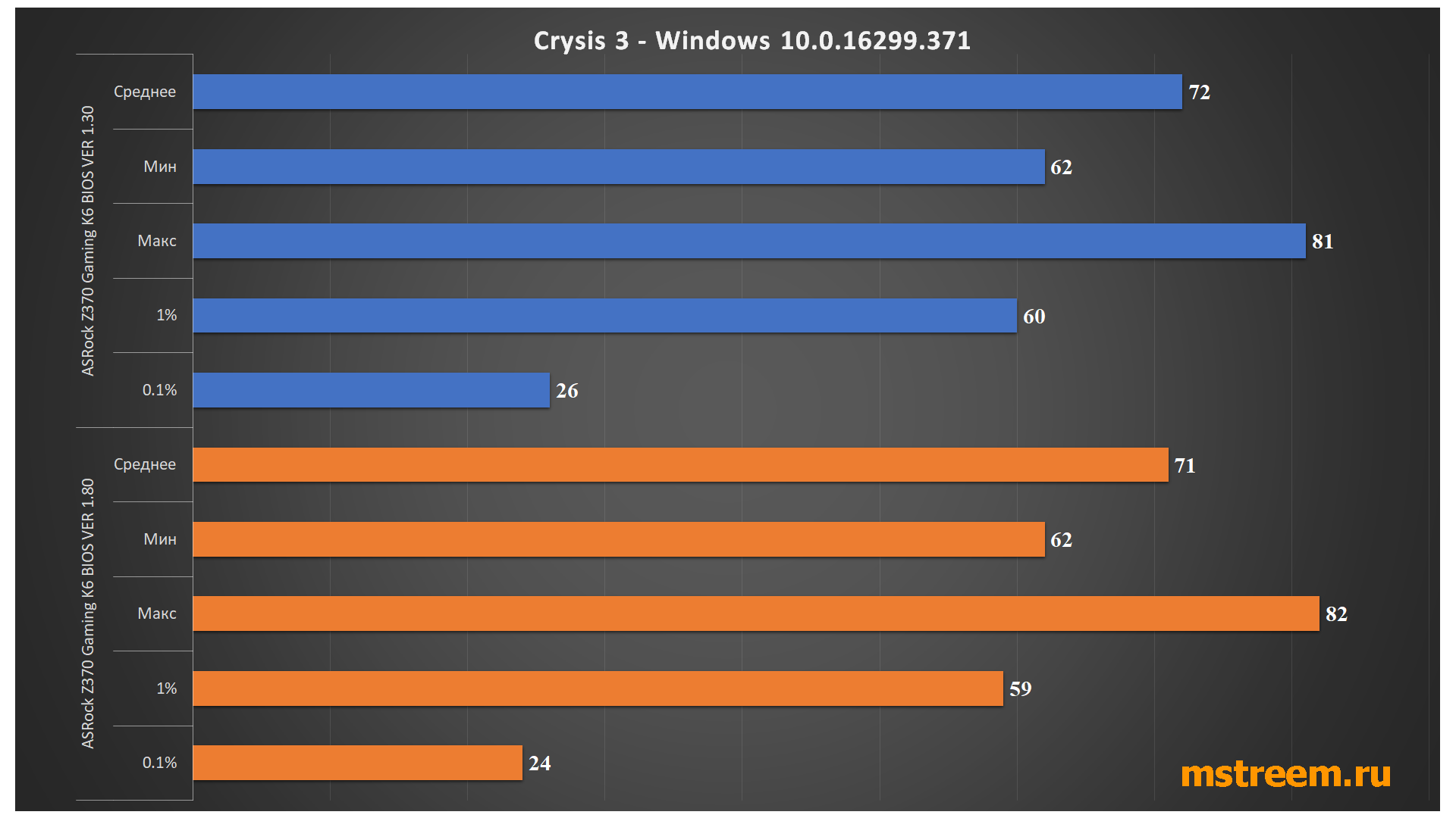 Тесты производительности в играх Crysis 3. Spectre и Meltdown