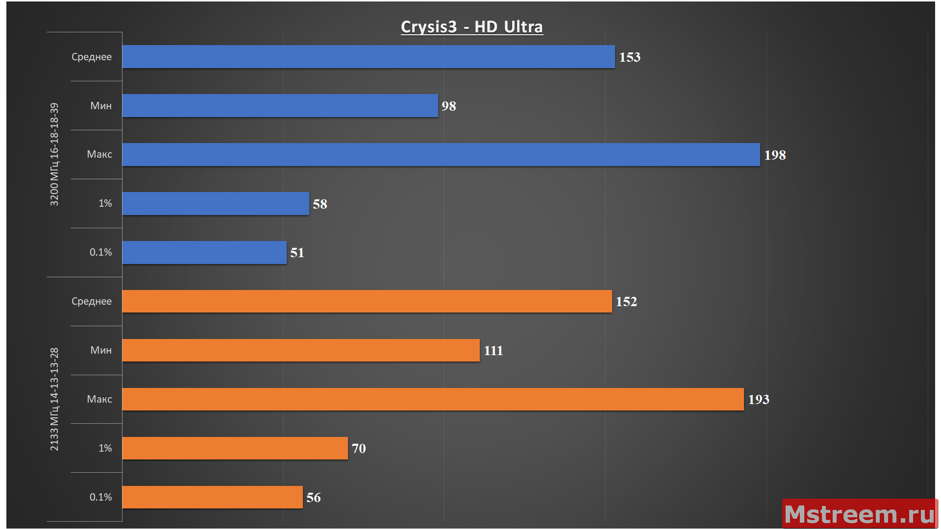Crysis3 2133 МГц vs 3200 МГц