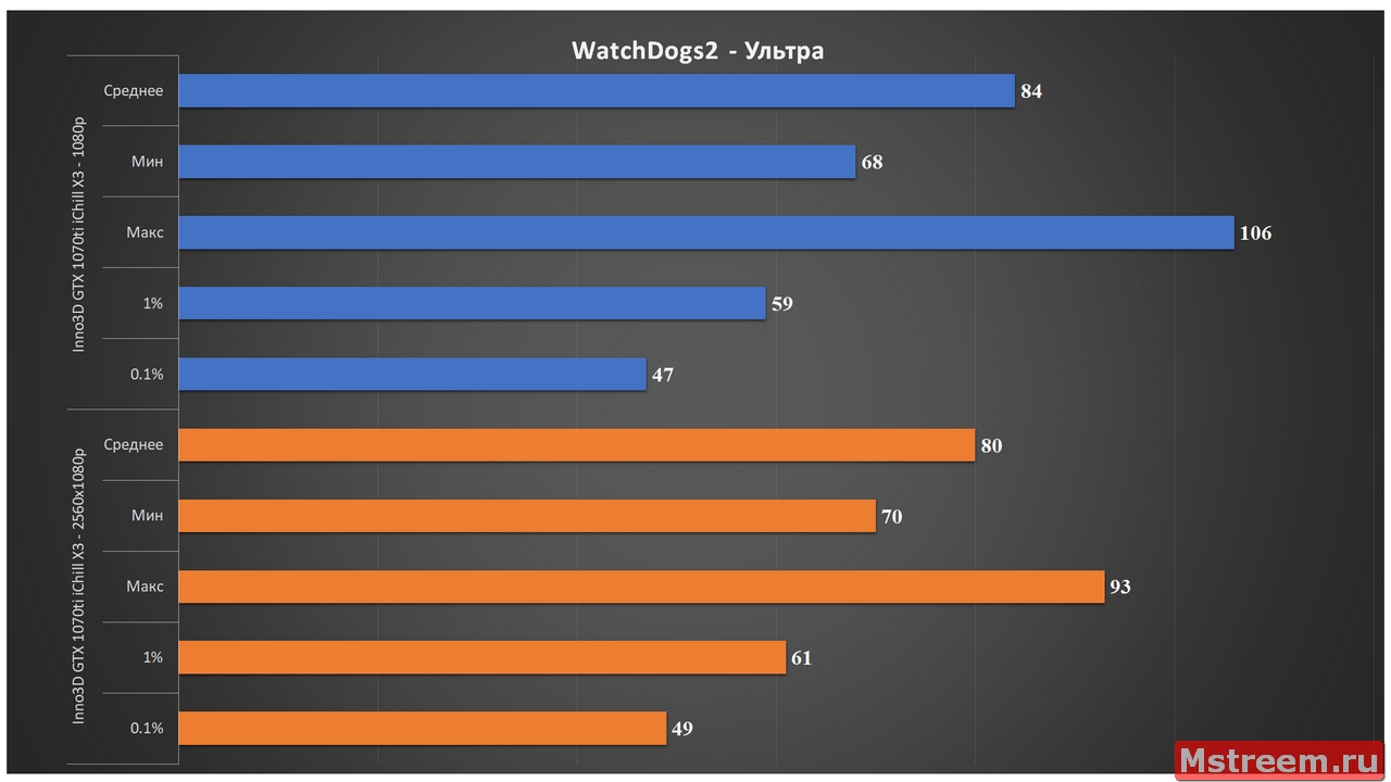 WatchDogs2 - FarCry4 - Crysis3 - Inno3D GTX 1070ti iChill X3