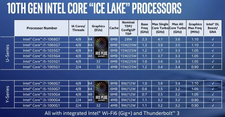 Линейка процессоров Intel Ice Lake