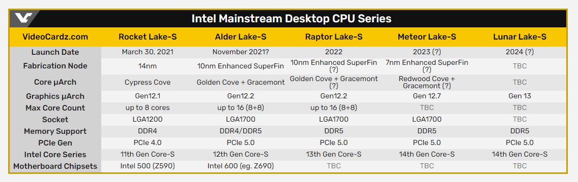 Процессоры Intel Alder Lake S