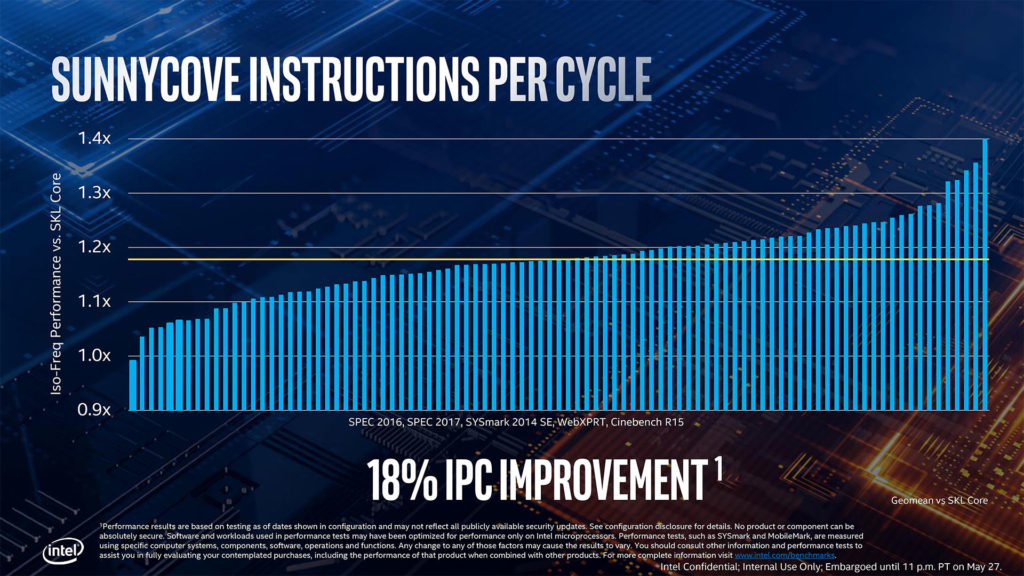 Производительность процессоров Intel Ice Lake