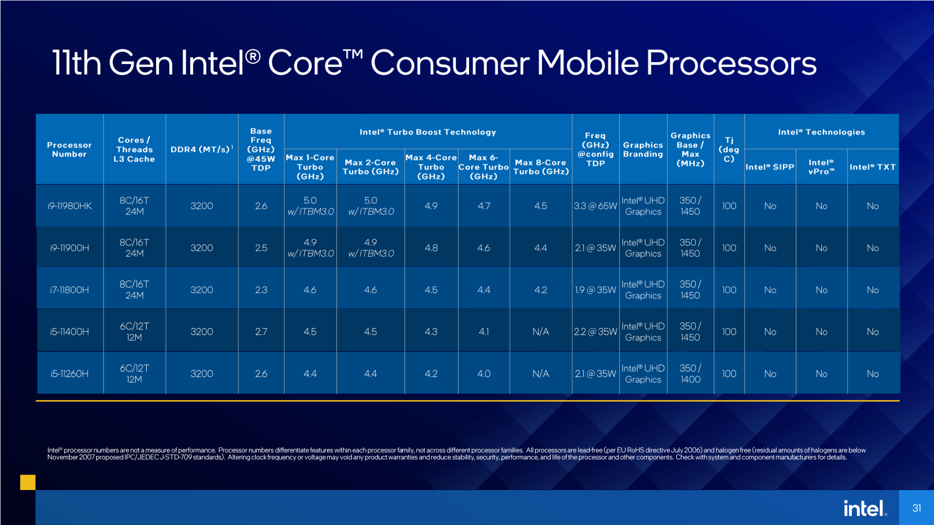 Производительные мобильные процессоры Intel Tiger Lake H