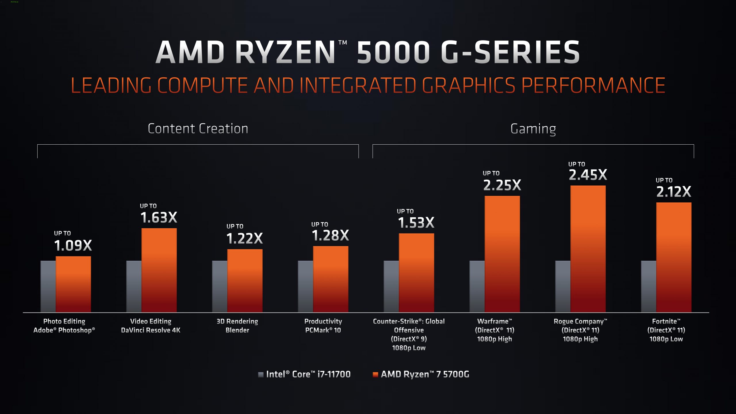 Производительность APU процессоров AMD 5700G и 5600G