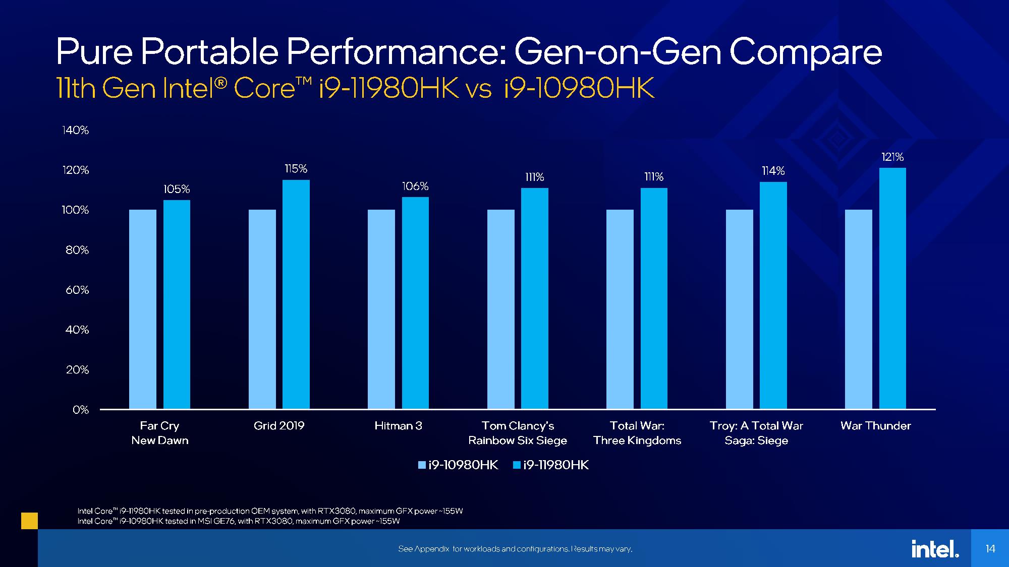 Общая производительность процессоров Intel Tiger Lake H