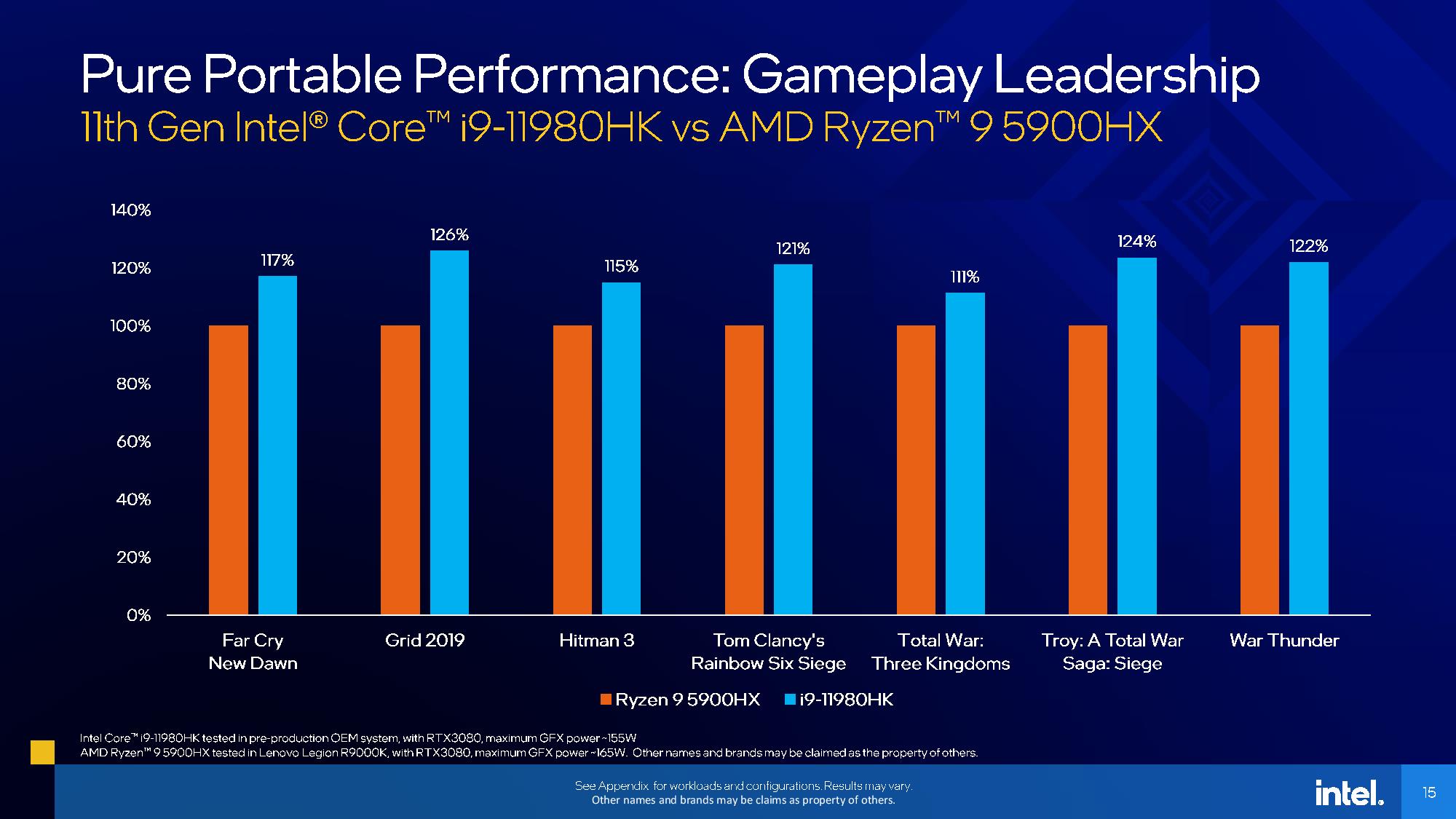 Процессоры Intel Tiger Lake H против AMD Ryzen 5000