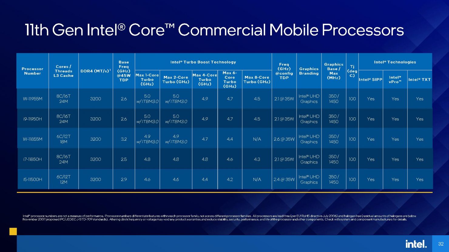 Высокопроизводительные мобильные процессоры для ноутбуков Intel Liger Lake H