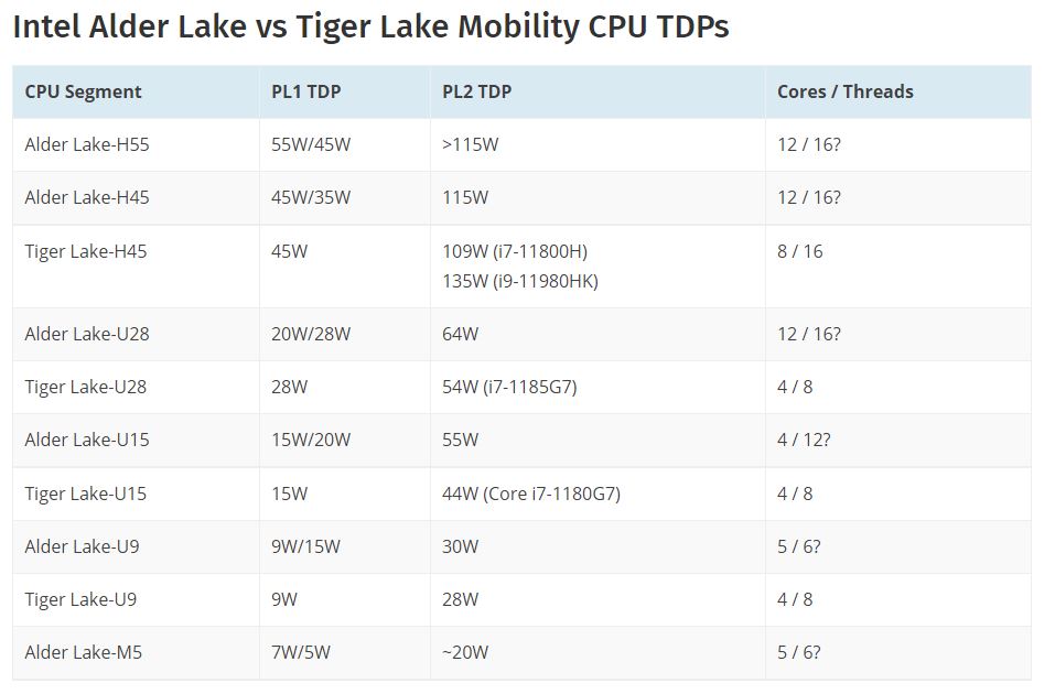 Конфигурация мобильных процессоров Alder Lake (источник wccftech.com)