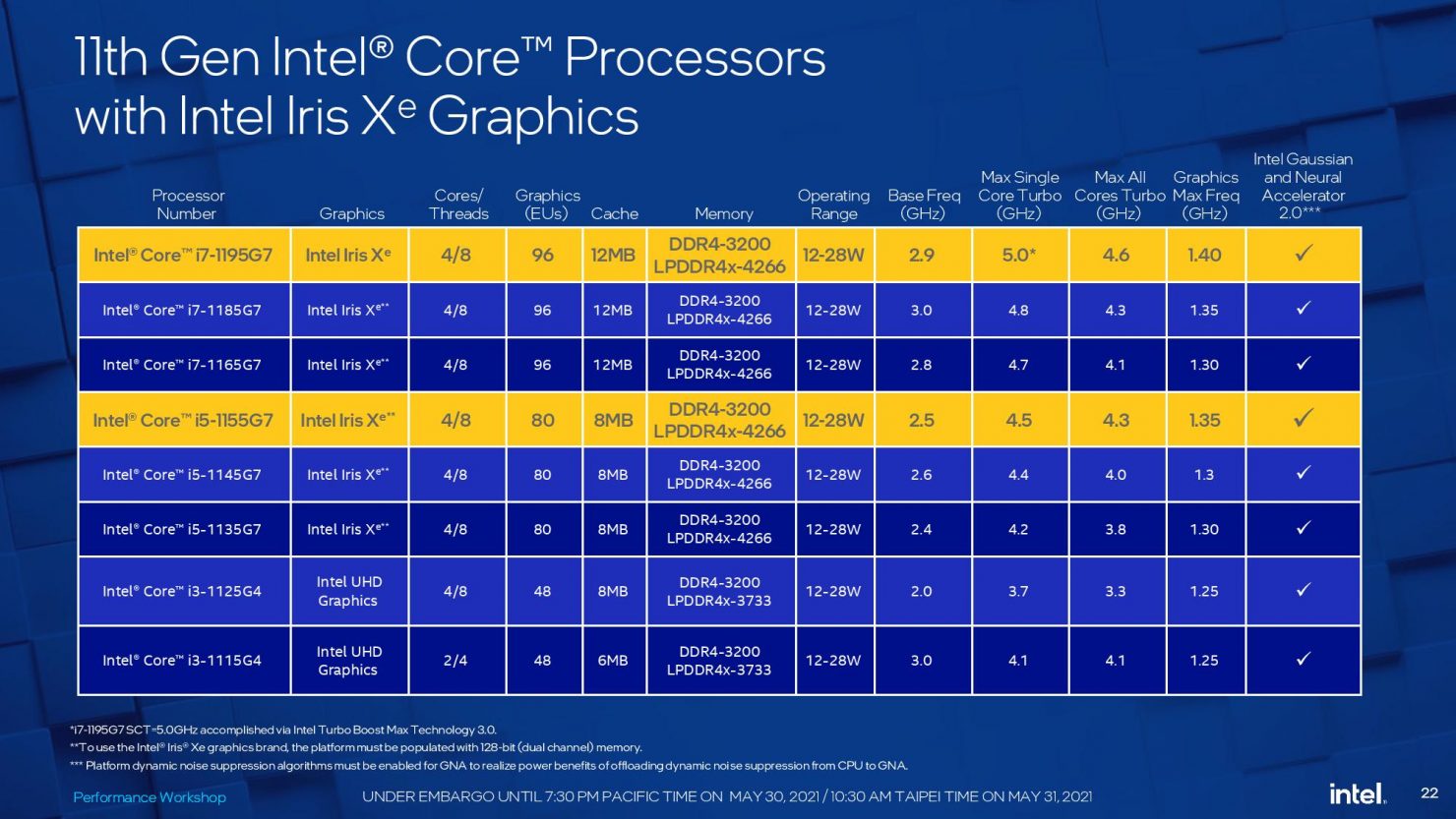 Модельный ряд мобильных процессоров для ноутбуков Intel Tiger Lake U