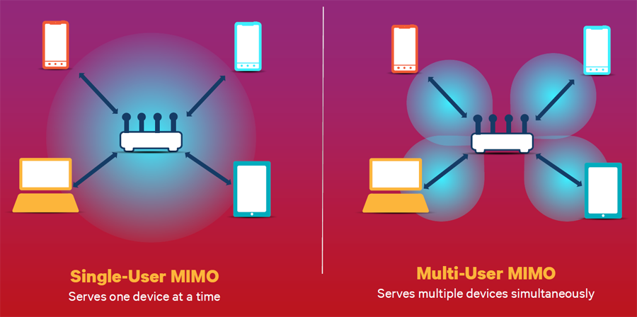 Отличия технологии Wi-Fi MU-MIMO (Multi User) от SU-MIMO (Single User)