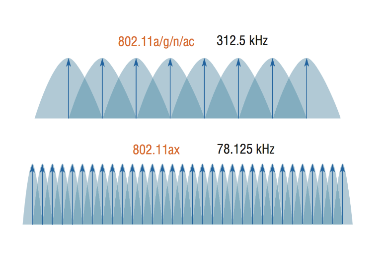 Технология OFDMA в Wi-Fi 6 (802.11ax)