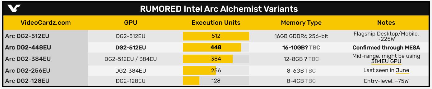 Варианты видеокарт Intel ARC (Intel Alchemist)