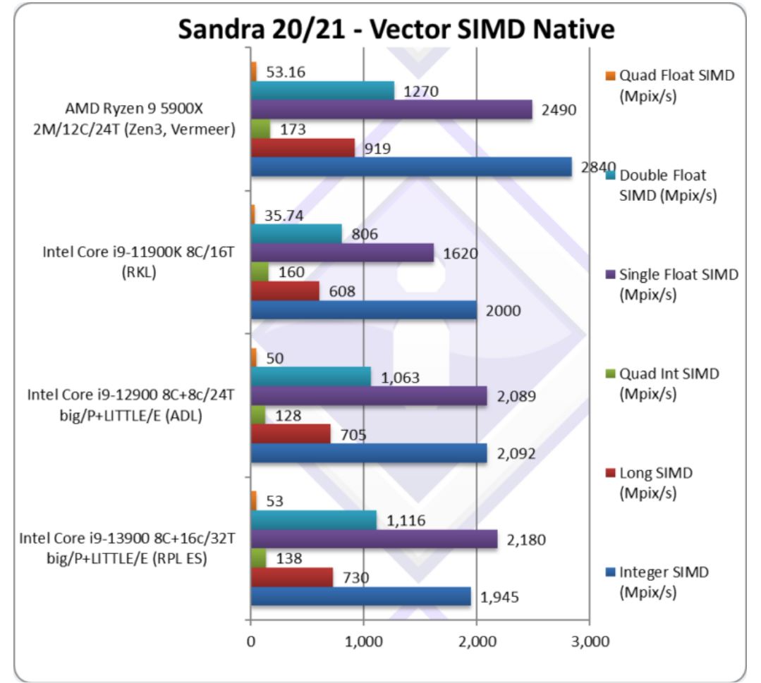 Тесты образца процессора Intel Raptor Lake ES1 в SiSoft Sandra (источник wccftech.com)