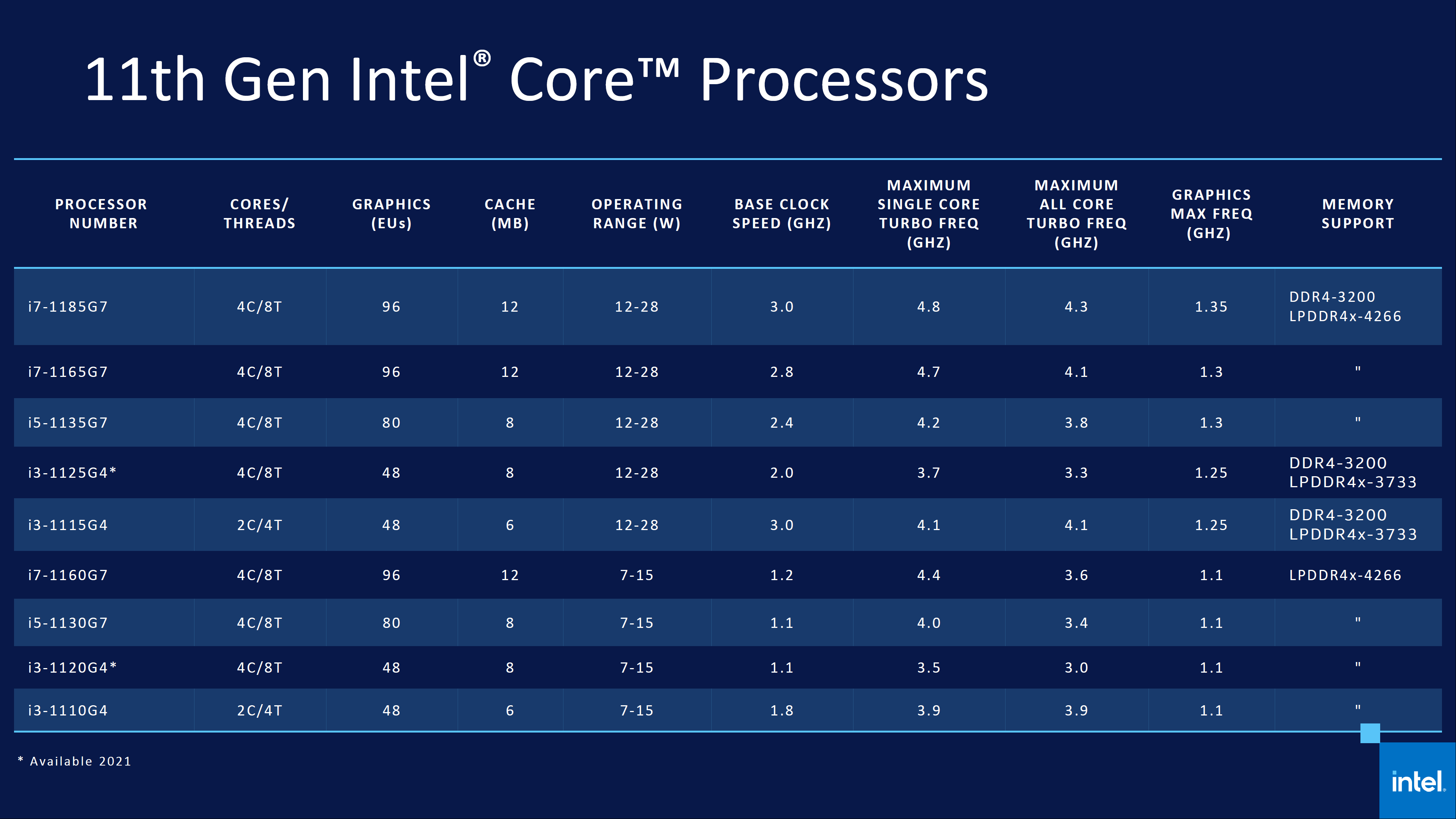 Процессоры интел 10. Процессор Intel Core i11. 11 Поколение процессоров Intel Tiger Lake. Таблица процессоров Intel 11 поколения. Процессор Intel Core 11-го поколения.