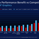 Производительность Процессоров Intel Tiger Lake